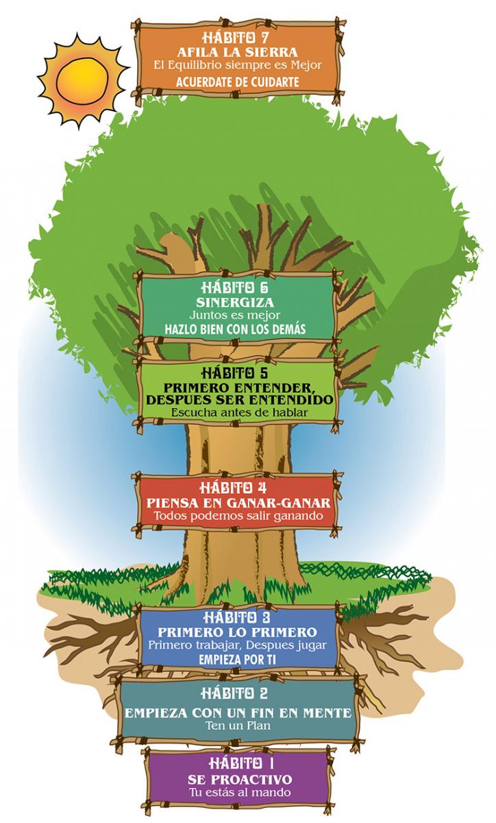 Árbol de 7 hábitos de Covey